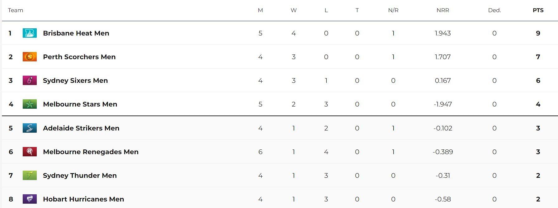 Updated Points Table after Match 18 (Image Courtesy: cricket.com.au)