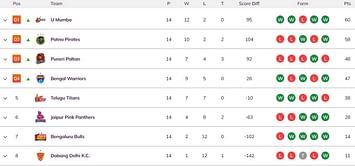PKL Season 3 Points Table: Where did the teams finish after the league stage in PKL Points Table 2016?