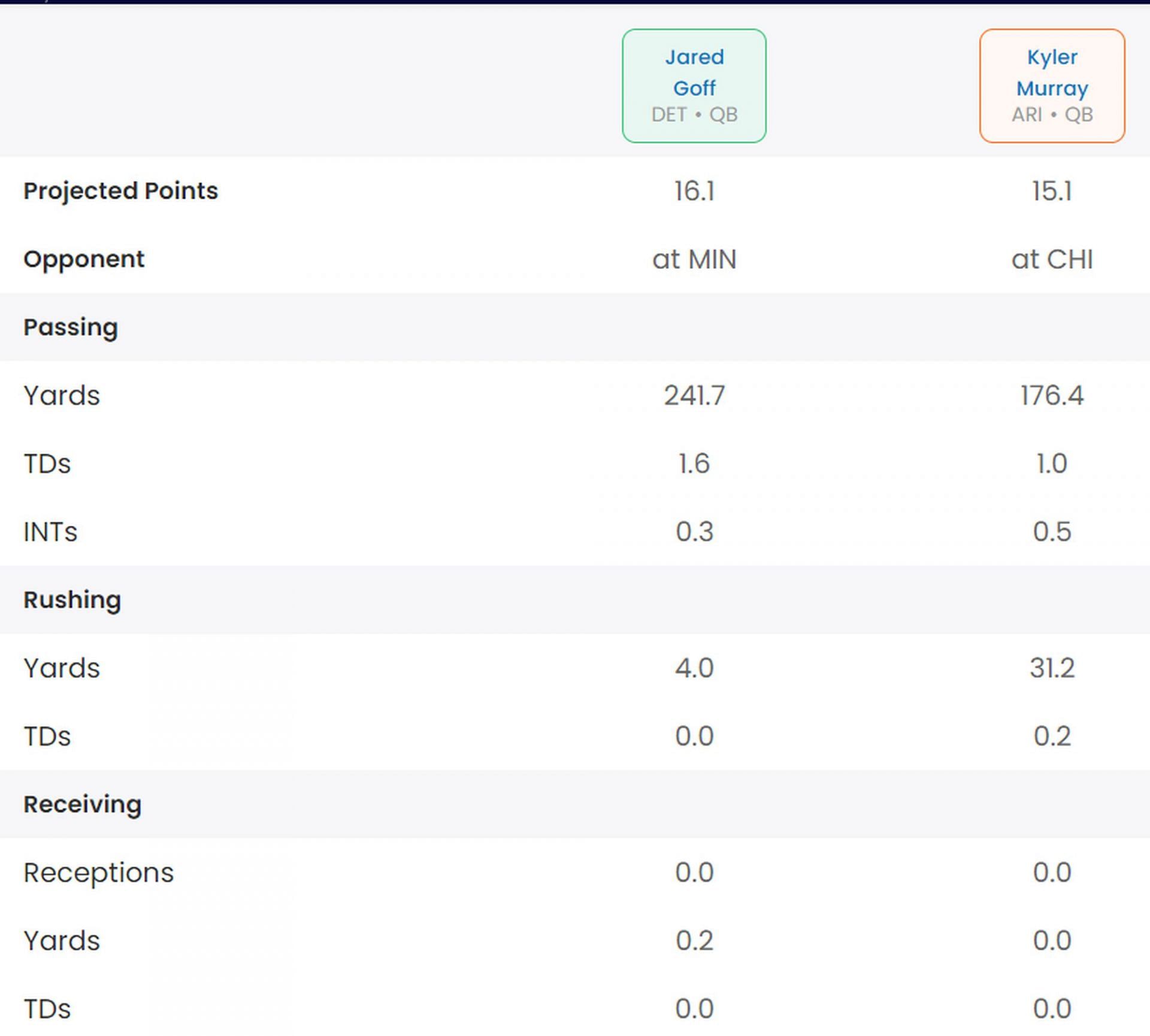 Kyler Murray-Jared Goff fantasy stats