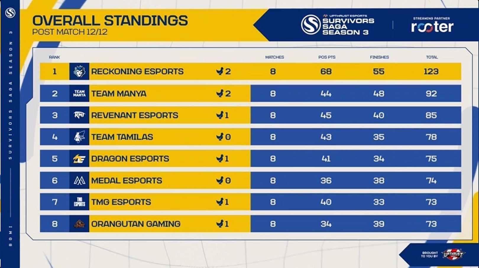 Reckoning Esports secured prime spot in Semifinals (Image via Upthrust Esports)