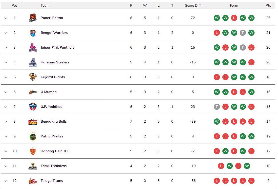 Pro Kabaddi 2023 Points Table (Image via PKL website)