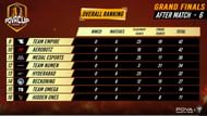 Overall standings of BGMI POVA Cup Finals Day 1 (Image via Skyesports)