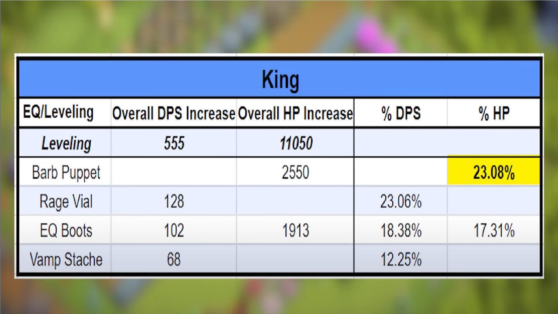 Stats for max level Equipment upgrade of Barbarian King (Image via YouTube/BDLegend - Clash of Clans)