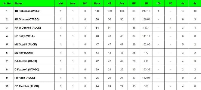 Super Smash 2023: Top run-getters and wicket-takers after Wellington vs Otago (Updated) ft. Tim Robinson