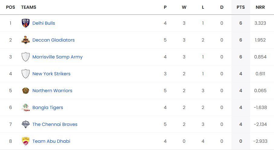 Updated points table in Abu Dhabi T10 League 2023