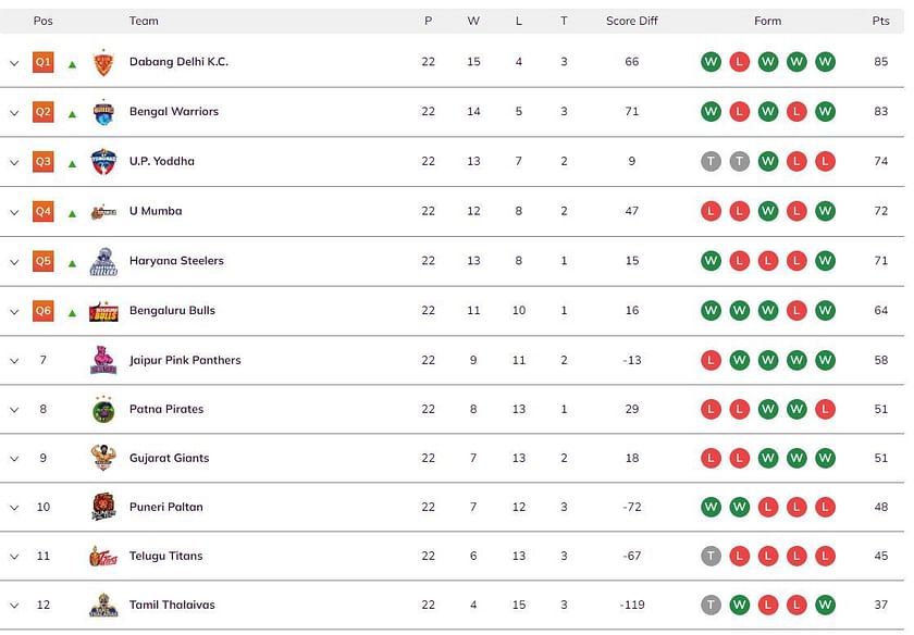 pkl-season-7-points-table-where-did-the-teams-finish-after-the-league