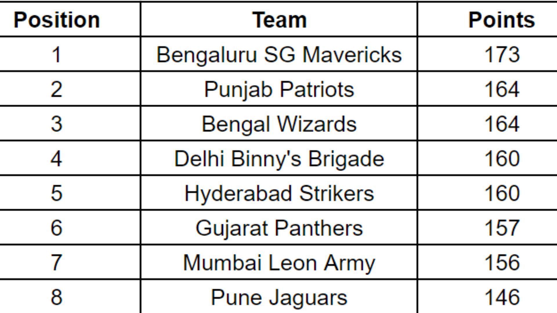 Updated points table in Tennis Premier League 2023