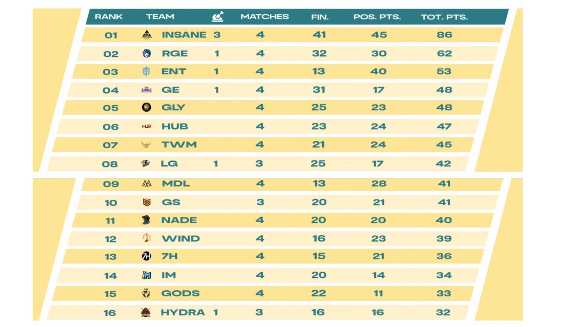 Top 16 squads after Day 2 of Week 3 (Image via Sportskeeda)