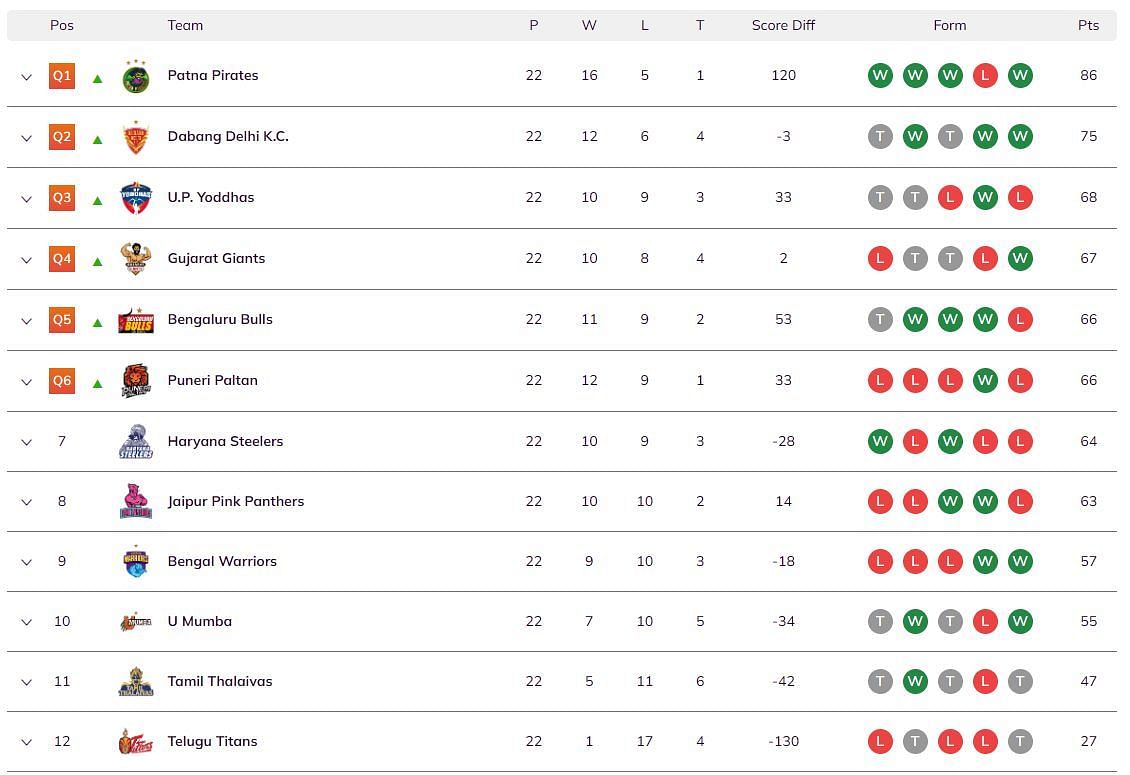 Pro Kabaddi points Table 2021