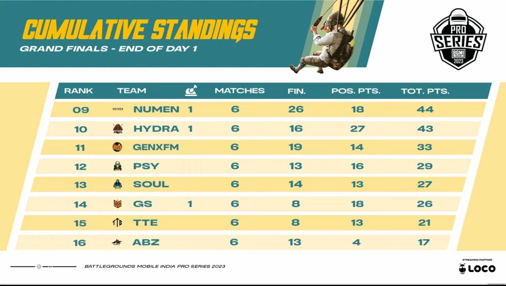 Bottom eight teams after Day 1 of BMPS Finals (Image via Krafton)