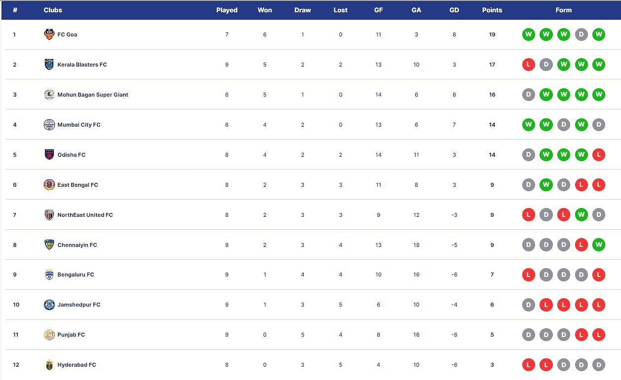 Indian Super League 2023-24 updated points table (Image Credits: ISL Official Website)