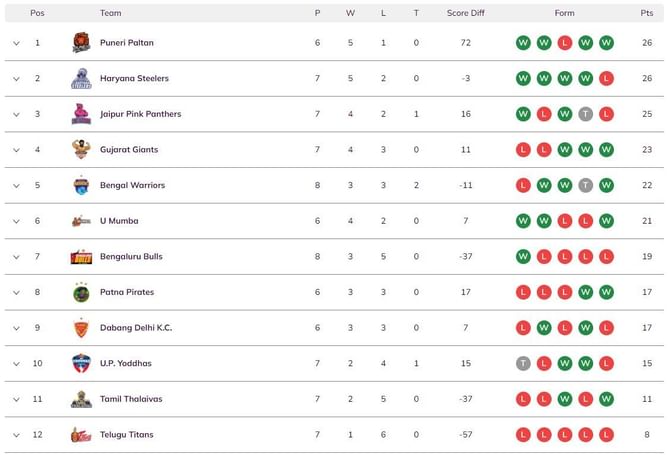 Pro Kabaddi 2023 Points Table: Updated standings on Day 22 after TAM vs HAR PKL 2023 match