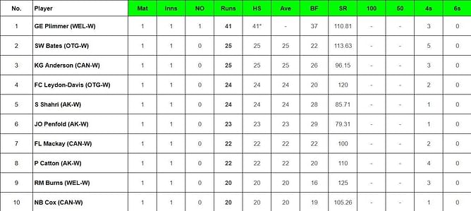 Women’s Super Smash 2023: Top run-getters and wicket-takers after Wellington vs Otago (Updated) ft. Suzie Bates
