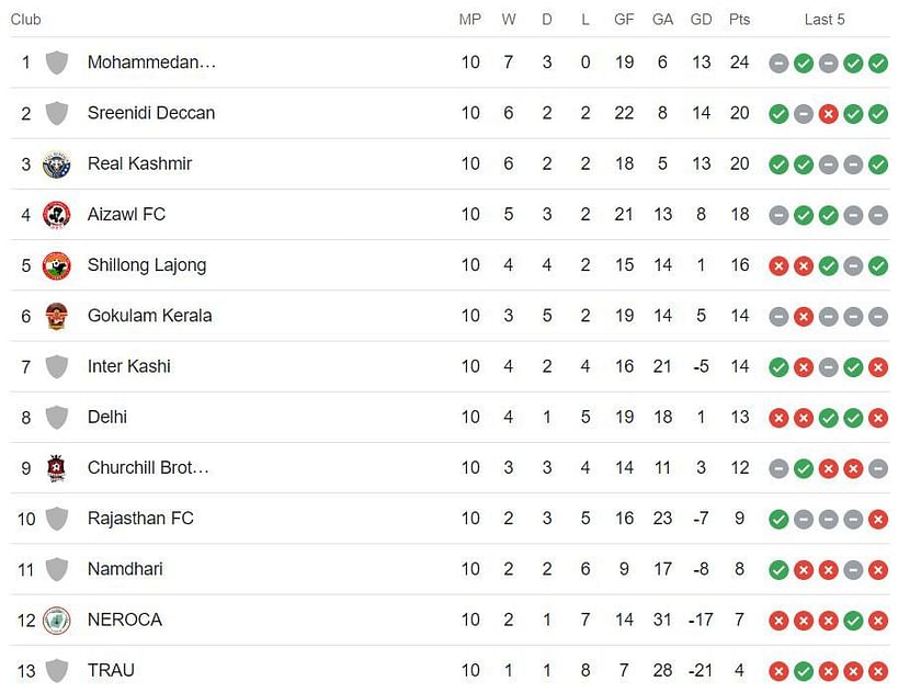 Brazil Serie A Standings & Table