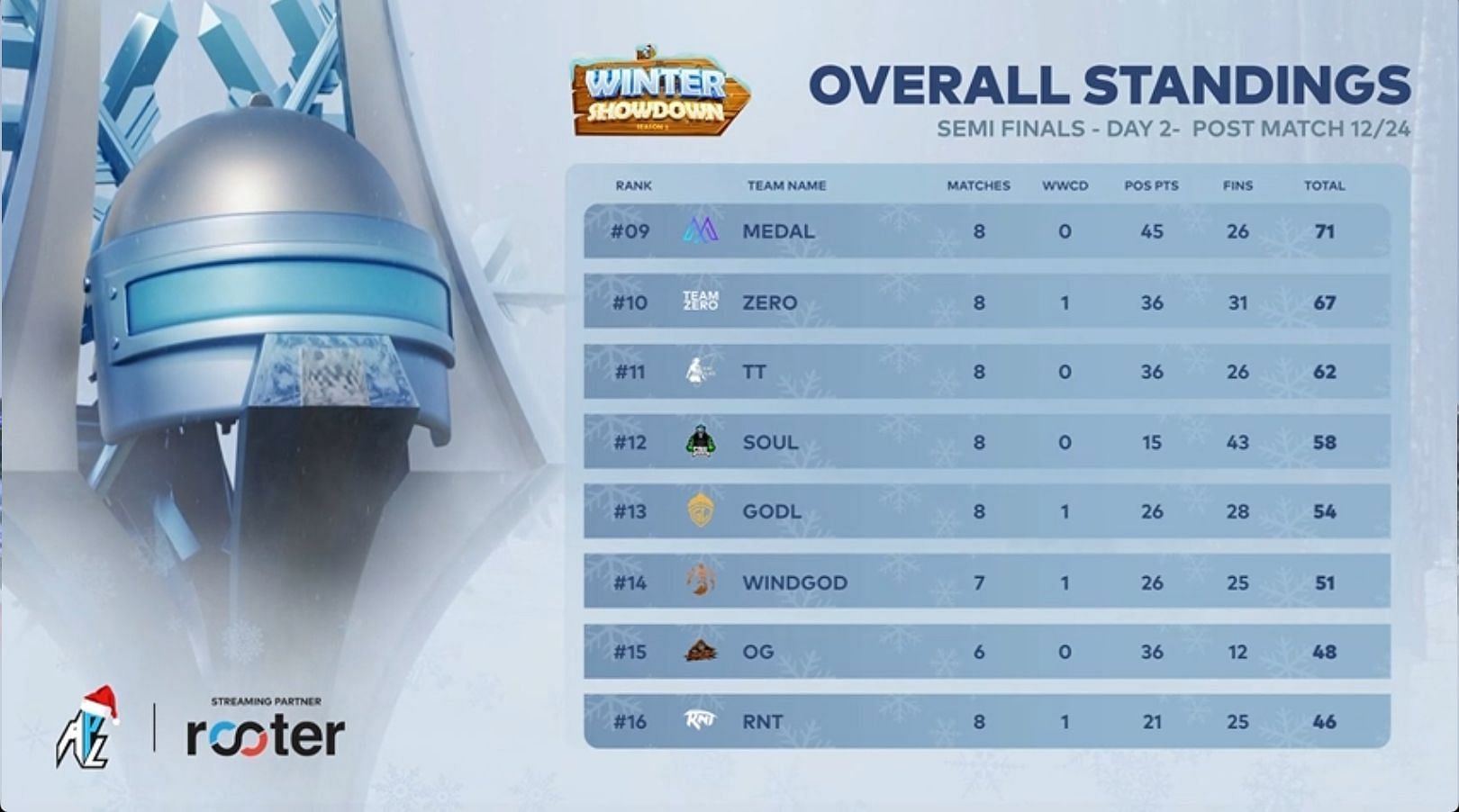 Team Soul gained 58 points in eight matches (Image via Rooter)