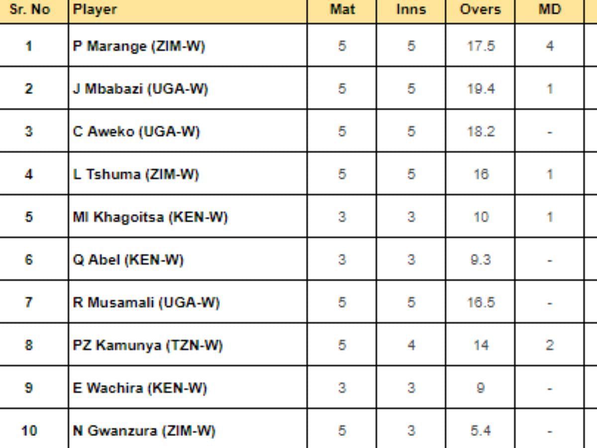 ICC Women