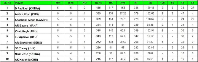 Vijay Hazare Trophy 2023: Top run-getters and wicket-takers after Day 5 (Updated) ft. Devdutt Padikkal and Tushar Deshpande