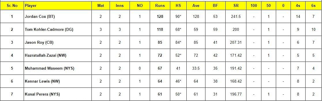 Abu Dhabi T10 League 2023 Most runs