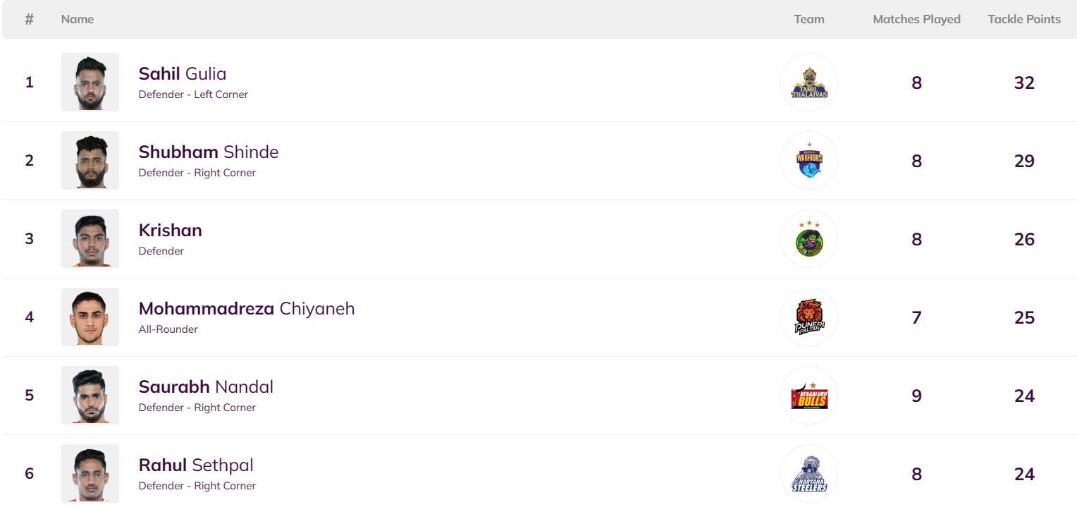 Rahul Sethpal has entered the Top 6 of the defenders' leaderboard (Image: Pro Kabaddi)