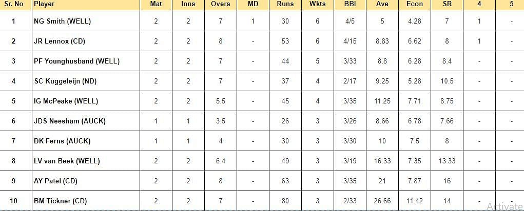 Super Smash 2023 Most Wickets