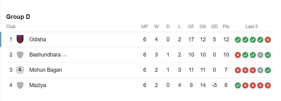 AFC Cup 2023-24 Group D Points Table (Image Credits: Google)