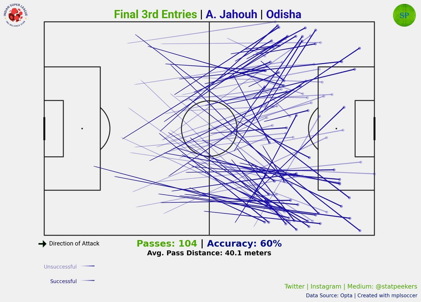 Ahmed Jahouh final third entries plot (Image Credits: @statpeekers on X)