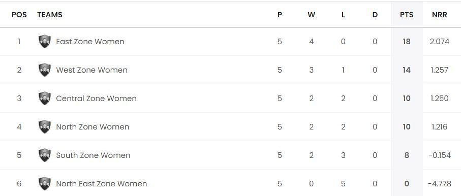 Updated Points Table after Match 15