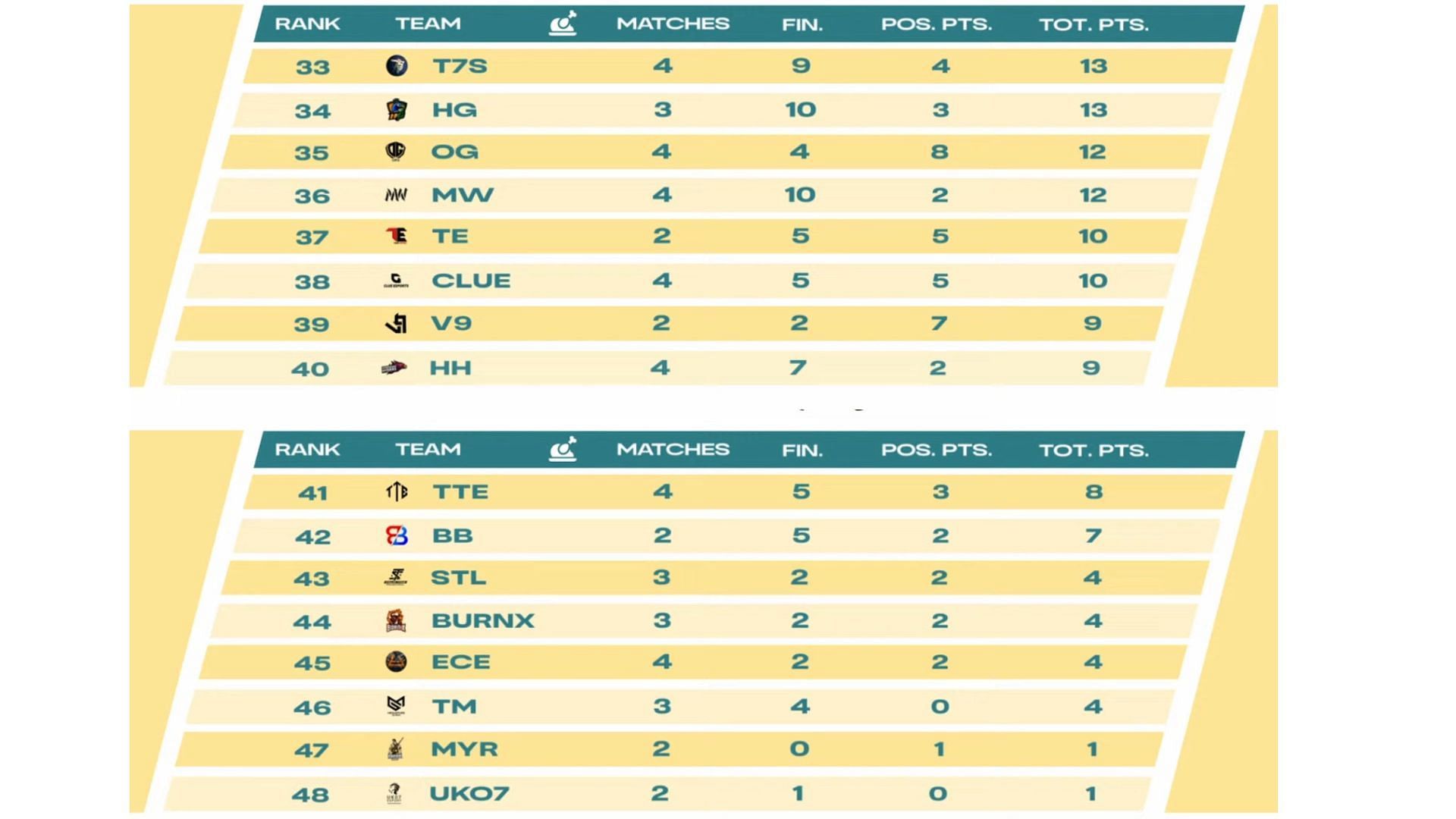 Bottom 16 clubs after Day 2 of BMPS Week 3 (Image via Sportskeeda)