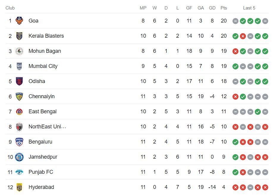 Indian Super League 2023-24 Points Table (Image Credits: Google)