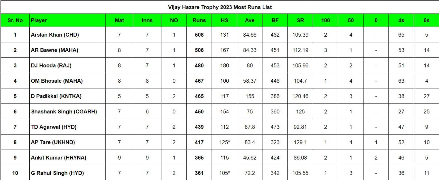 Vijay Hazare Trophy 2023 Most Runs List