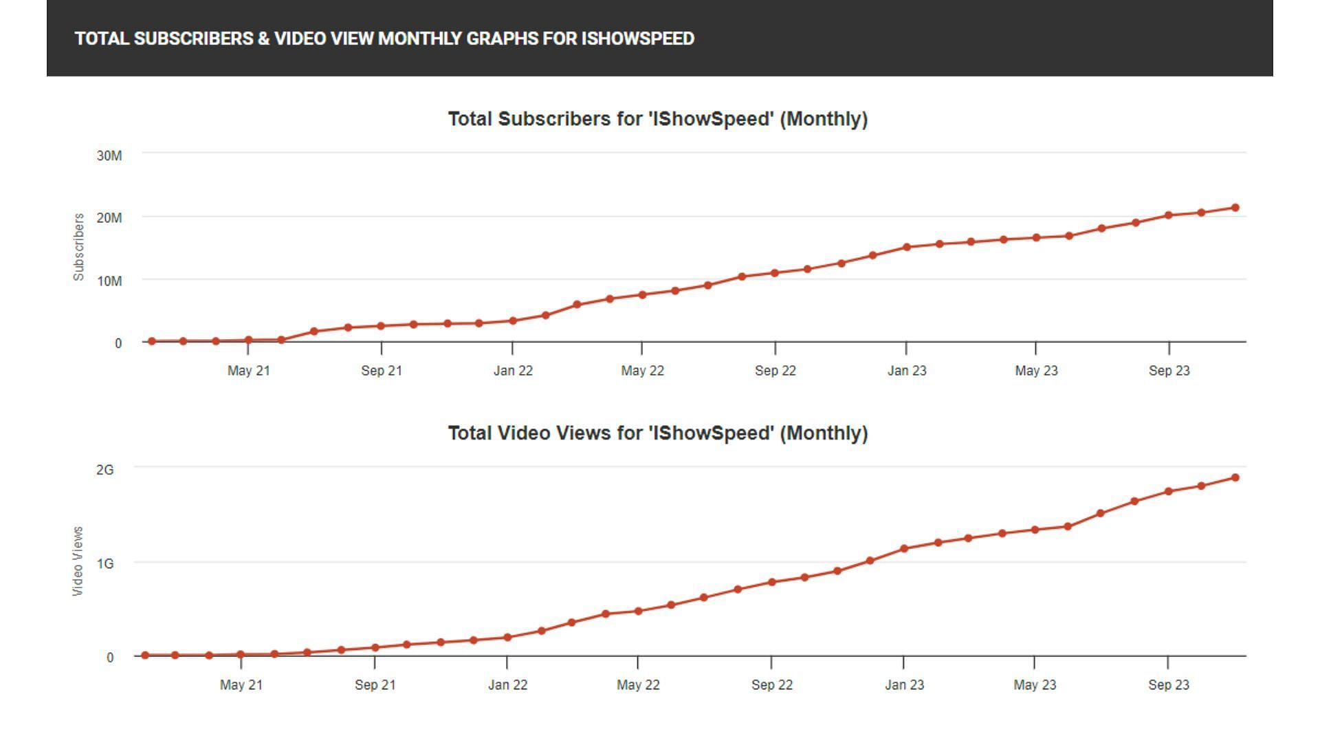 IShowSpeed reached new heights on YouTube this year (Image via SocialBlade)