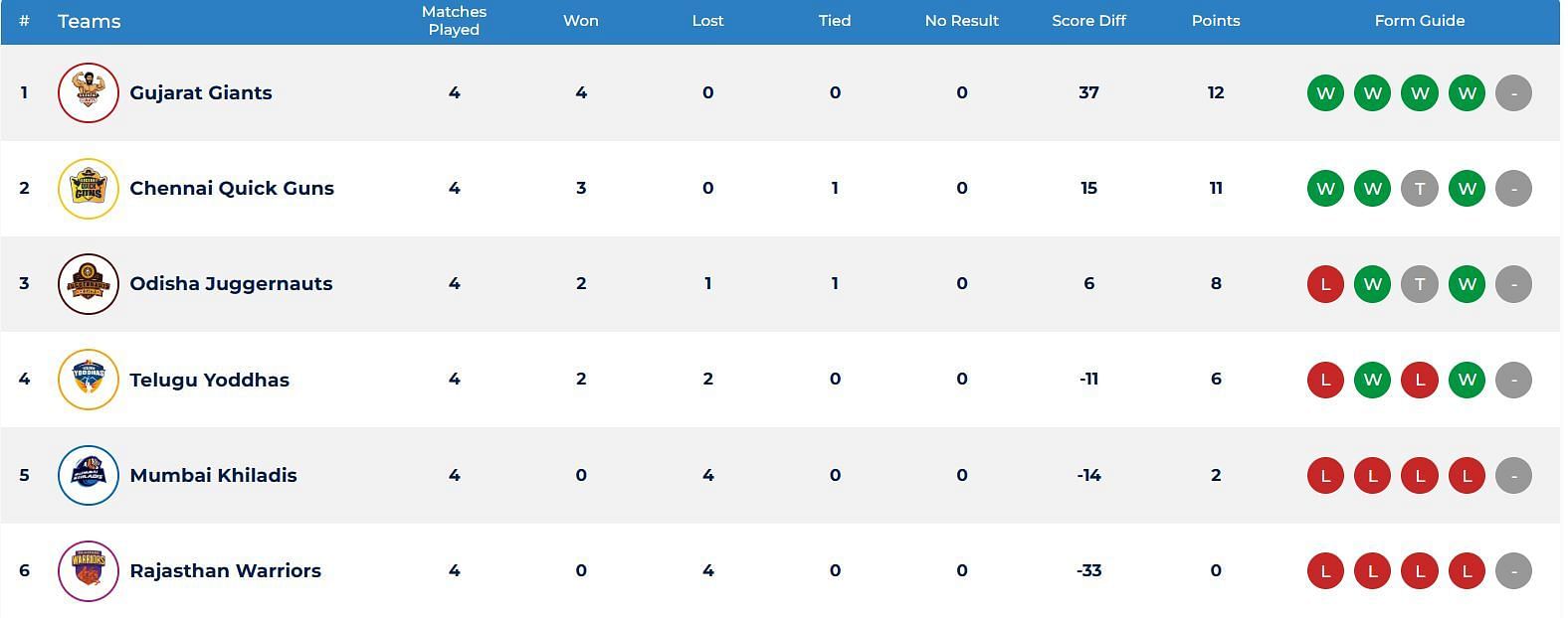 Gujarat Giants continue to be undefeated in UKK 2023 (Image: Ultimate Kho Kho)