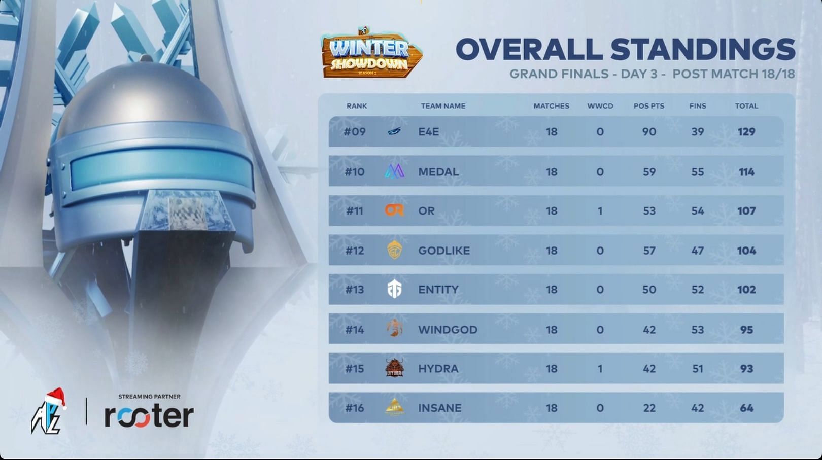 Overall standings of APL Winter Showdown Finals (Image via Rooter)