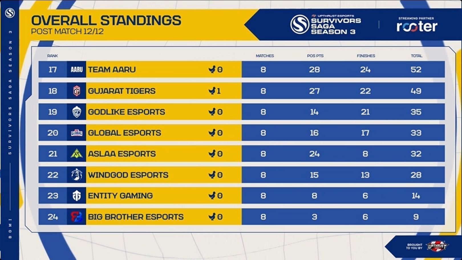 Bottom eight teams were eliminated from the BGMI Survival Saga event (Image via Upthrust Esports)