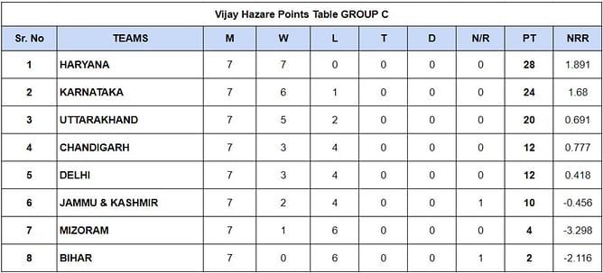 Vijay Hazare Trophy 2023 Points Table: Updated standings after Day 7