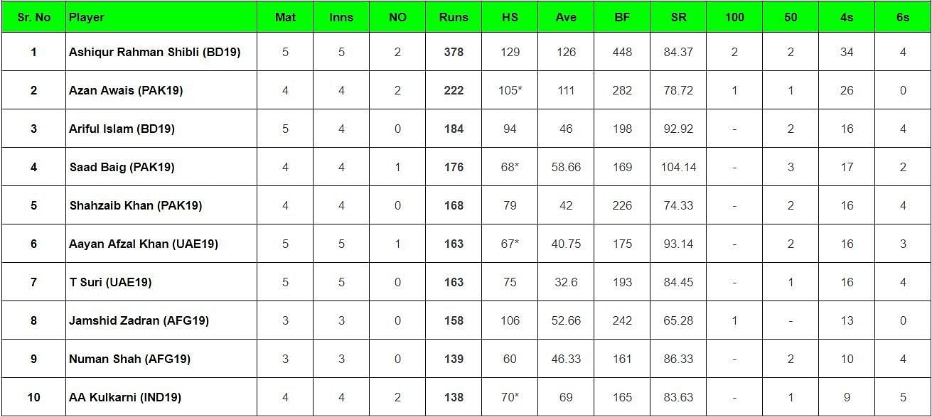 Updated list of most run scorers and wicket-takers in U19 Asia Cup.