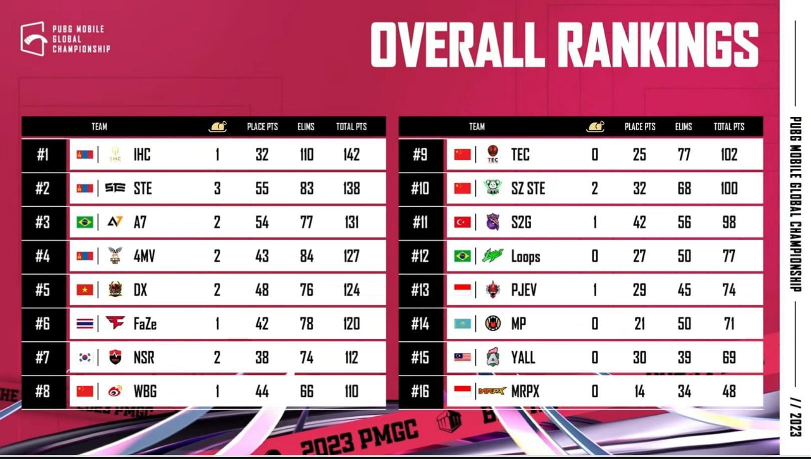 Overall points table of Global Championship 2023 Finals (Image via PUBG Mobile)