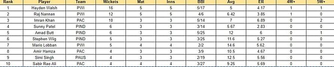 American Premier League 2023: Top run-getters and wicket-takers after Premium Windies vs Premium Paks (Updated) ft. Hayden Walsh