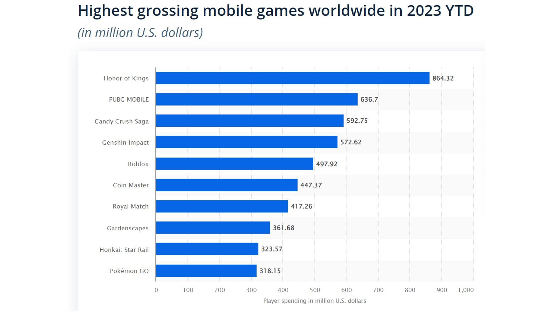 Highest-grossing mobile games, 2023 (Image via www.statista.com/statistics/1179913/highest-grossing-mobile-games/)