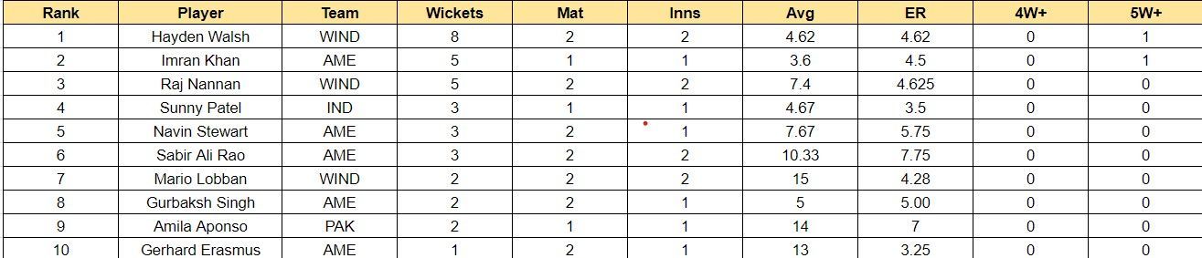 Updated list of top run scorers and wicket-takers in APL 2023