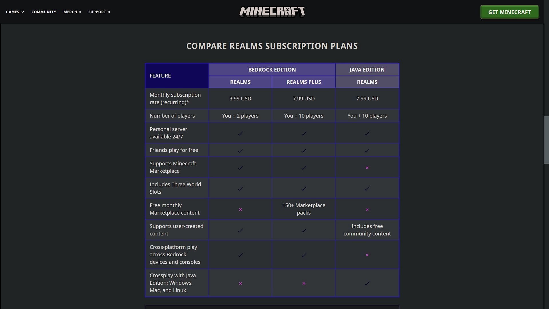 Comparaison détaillée des prix entre le service Minecraft Bedrock et Java Edition Realms (Image via Mojang)