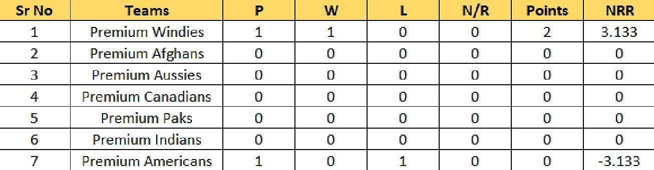 Updated Points Table after Match 1