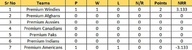 American Premier League 2023 Points Table: Updated standings after Premium Americans vs Premium Windies, Match 1