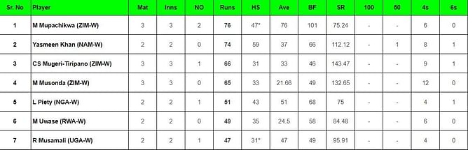 ICC Women's T20 WC Africa Qualifier 2023: Top run-getters and wicket-takers after Tanzania Women vs Zimbabwe Women (Updated) ft. Mary-Anne Musonda