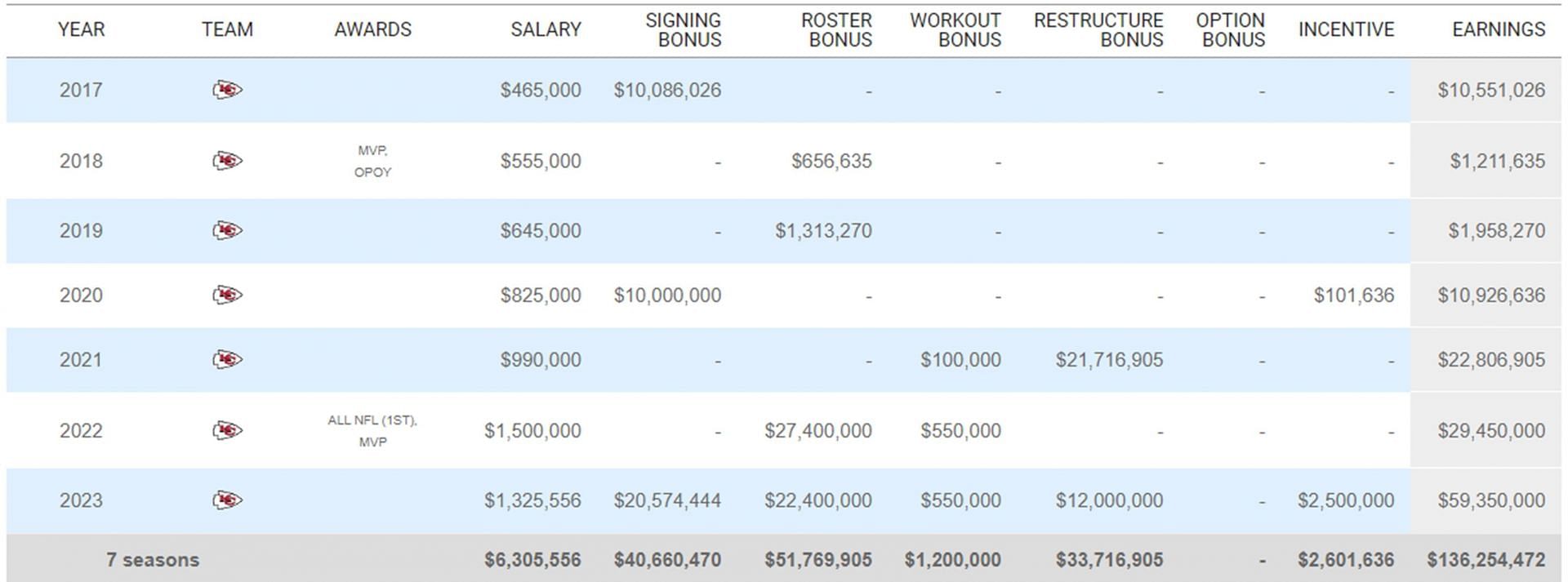 Patrick Mahomes career earnings (Taken from Sportrac.com)