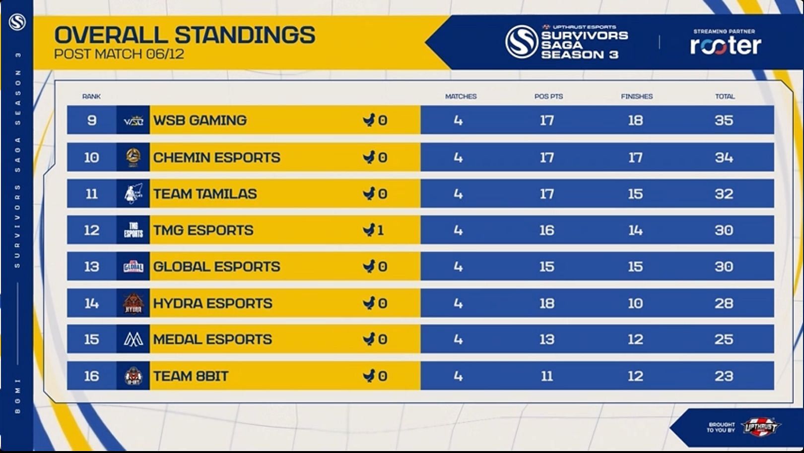 Global Esports took the 13th spot on Day 1 (Image via Upthrust Esports)