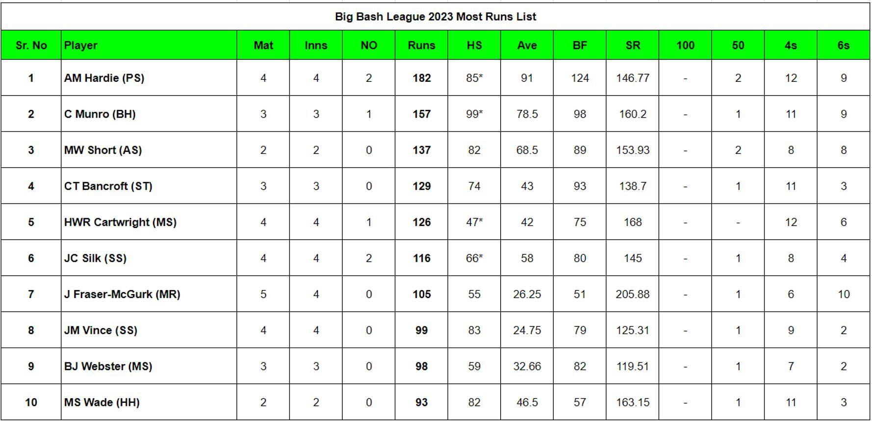 Big Bash League 2023-24 Most Runs List