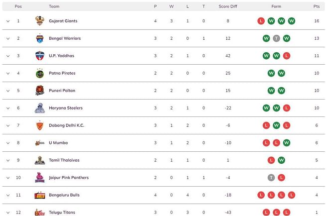 Pro Kabaddi 2023 Points Table: Updated standings on Day 9 after DEL vs HAR PKL 2023 match