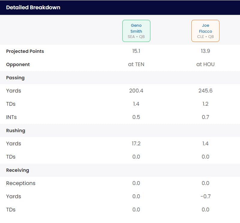 Geno Smith vs. Joe Flacco - Week 16 fantasy football projection courtesy of Sportskeeda&#039;s Start/Sit Optimizer