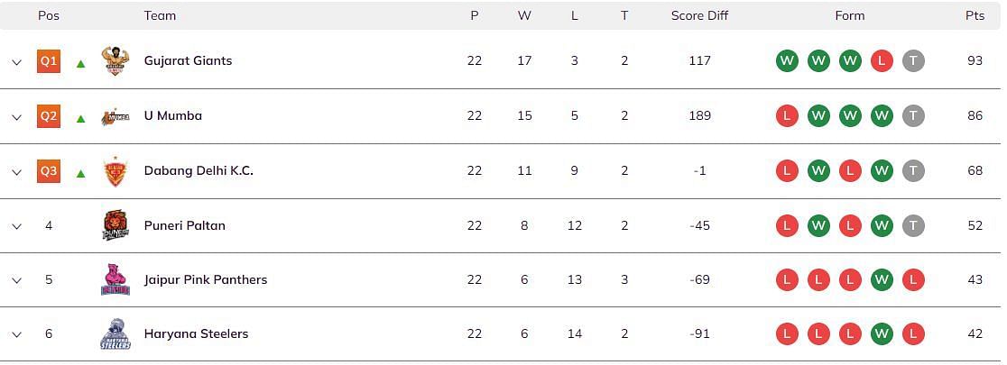 Pro Kabaddi Season 6 Points Table - Group A (Image via PKL)